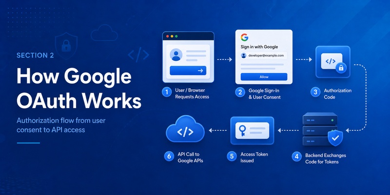 Google OAuth: Complete Developer Guide to Tokens and APIs