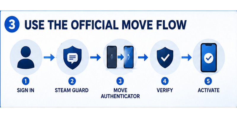 How to Move Steam Authenticator to New Phone