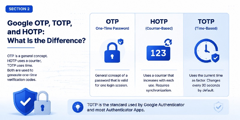 Google OTP App: Complete Guide to OTP, TOTP, and 2FA
