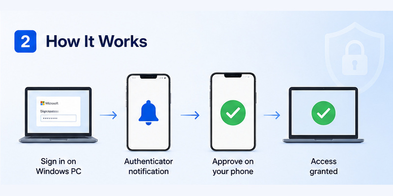 Microsoft Authenticator for PC Windows